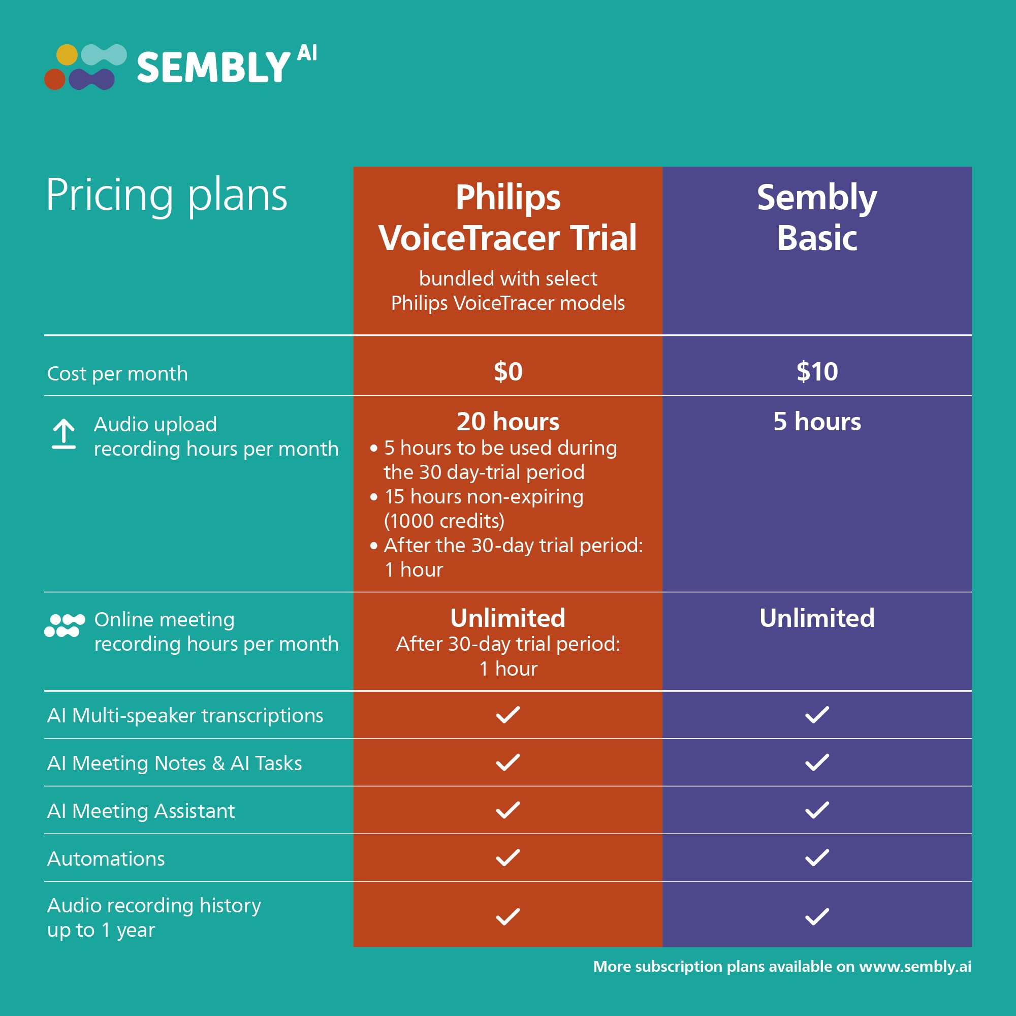 Philips DVT4115 VoiceTracer, Audio Recorder, MP3 and PCM, 3 HiFi microphones, exceptional distant recording. Sembly AI trial license: transcription, AI created summaries, AI powered meeting insights